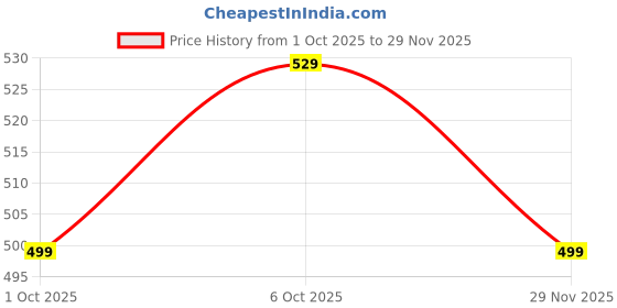 amazon.in toplot Cotton Solid Multi-Pocket Cargo Pant for Women toplot Price History Graph from 1 Oct 2025 to 29 Nov 2025