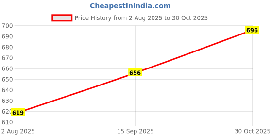 amazon.in dowin Cotton Solid Pajama for Baby Girl & Baby Boy Bottom Soft Regular Fit Tharmel Bottom (Dark Plain) dowin Price History Graph from 2 Aug 2025 to 30 Oct 2025