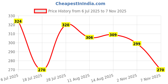 amazon.in amul comfy Cotton Solid Panty Inner Elastic Multicolour Combo (Pack of 5) for Women Assorted|Colour May Vary amul comfy Price History Graph from 6 Jul 2025 to 7 Nov 2025