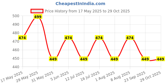 amazon.in anchor Cotton Sports Socks for Men, Full Terry/Towel Cushioning Ankle Length, High Performance Athletic Wear For Running, Cycling, Workout And Outdoor Sports, Combo Pack of 4 Pair Socks, Assorted anchor Price History Graph from 17 May 2025 to 29 Oct 2025