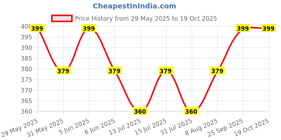 amazon.in gowri tex Cotton Stitched Lungi Pack Of 2 (Ready To Wear) 2.25Meter gowri tex Price History Graph from 29 May 2025 to 19 Oct 2025