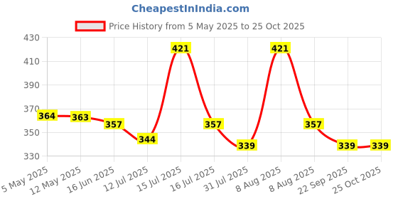 amazon.in gowri tex Cotton Stitched Lungis Pack Of 2 (Ready To Wear) 2.25Meter gowri tex Price History Graph from 5 May 2025 to 25 Oct 2025