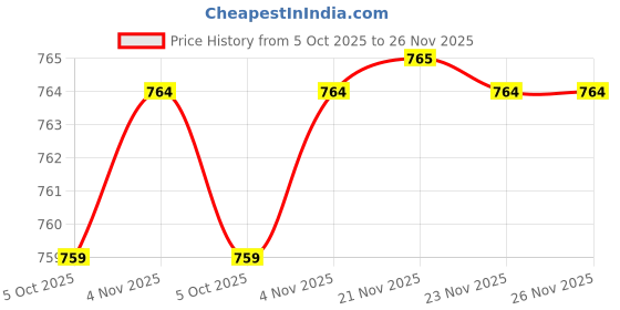 amazon.in u.s. polo assn. Cotton Stretch Printed OET16 Trunks Underwear - Pack of 2 u.s. polo assn. Price History Graph from 5 Oct 2025 to 25 Nov 2025