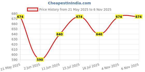 amazon.in uptownie lite Cotton Stretchable Knotted Short Top uptownie lite Price History Graph from 21 May 2025 to 4 Nov 2025