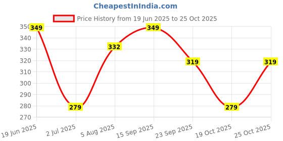 amazon.in vikita enterprise Cotton Stylish Boys Shirts Regular Fit Hawaiian Tropical Printed Kids & Junior Boys Shirt vikita enterprise Price History Graph from 19 Jun 2025 to 25 Oct 2025