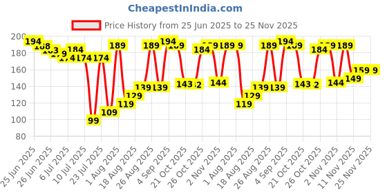 amazon.in Cotton Swabs 200 Count Double Round Thick Tips | Biodegradable & Organic Strong Wooden Sticks Cotton Swabs For Ears | Firm Qtips cotton swabs | Natural Cotton Buds Price History Graph from 25 Jun 2025 to 24 Nov 2025