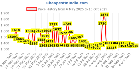 amazon.in Cotton Swabs (Baby 200 Pcs) - Spiral & Pointed Ends Price History Graph from 6 May 2025 to 13 Oct 2025