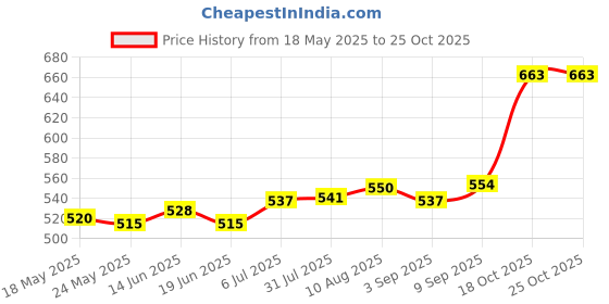 amazon.in Cotton Swabs Portable Double Tip For Professional Makeup Personal Purple Price History Graph from 18 May 2025 to 25 Oct 2025