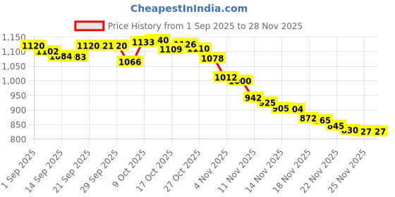 amazon.in Cotton Swabs, Q Tips, 100 Count Natural Cotton Buds, Individually Wrapped Double Tipped Cotton Tips for Ear, Beauty Care, Cleaning (Round & Pointed Shape Cotton Heads) Price History Graph from 1 Sep 2025 to 28 Nov 2025