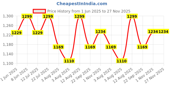 amazon.in weet Cotton T-Shirt and Pyjama Set for Men,Night Wear for Men,Men's Pyjama Set 106 weet Price History Graph from 1 Jun 2025 to 27 Nov 2025