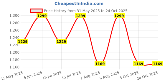 amazon.in weet Cotton T-Shirt and Pyjama Set for Men,Night Wear for Men,Men's Pyjama Set 106 weet Price History Graph from 31 May 2025 to 23 Oct 2025