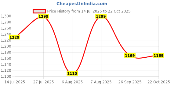 amazon.in weet Cotton T-Shirt and Pyjama Set for Men,Night Wear for Men,Men's Pyjama Set 106 weet Price History Graph from 14 Jul 2025 to 22 Oct 2025