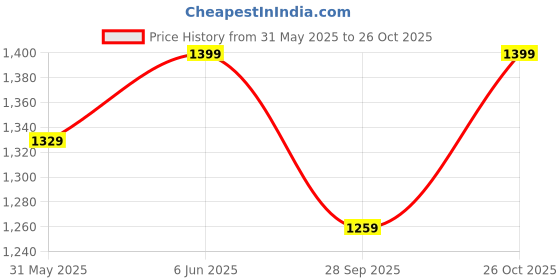 amazon.in weet Cotton T-Shirt and Pyjama Set for Men,Night Wear for Men,Men's Pyjama Set 107 weet Price History Graph from 31 May 2025 to 26 Oct 2025