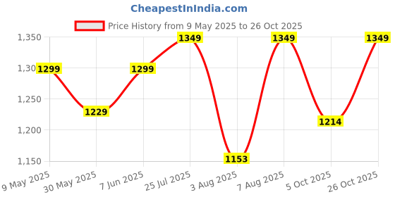 amazon.in weet Cotton T-Shirt and Pyjama Set for Men,Night Wear for Men,Men's Pyjama Set 122 weet Price History Graph from 9 May 2025 to 26 Oct 2025