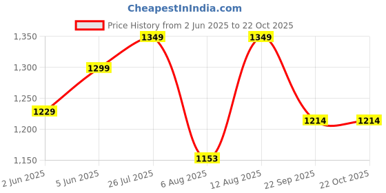 amazon.in weet Cotton T-Shirt and Pyjama Set for Men,Night Wear for Men,Men's Pyjama Set 122 weet Price History Graph from 2 Jun 2025 to 22 Oct 2025
