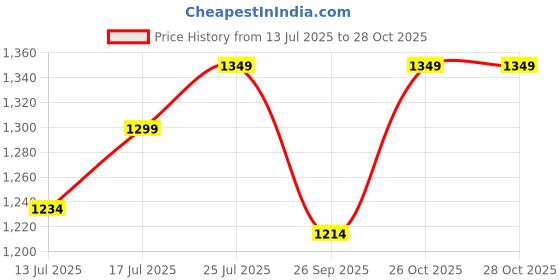 amazon.in weet Cotton T-Shirt and Pyjama Set for Men,Night Wear for Men,Men's Pyjama Set 124 weet Price History Graph from 13 Jul 2025 to 27 Oct 2025