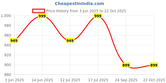 amazon.in weet Cotton T-Shirt and Shorts Set for Men,Night Wear for Men,Men's Pyjama Set weet Price History Graph from 3 Jun 2025 to 22 Oct 2025