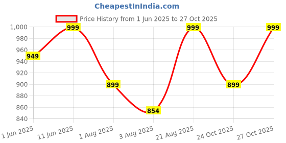 amazon.in weet Cotton T-Shirt and Shorts Set for Men,Night Wear for Men,Men's Pyjama Set weet Price History Graph from 1 Jun 2025 to 27 Oct 2025