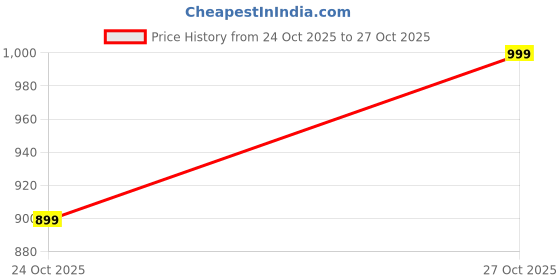 amazon.in weet Cotton T-Shirt and Shorts Set for Men,Night Wear for Men,Men's Pyjama Set 111 weet Price History Graph from 24 Oct 2025 to 27 Oct 2025