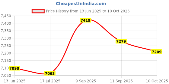 amazon.in Cotton Tale Designs Diaper Stacker, Sweet & Simple Pink Price History Graph from 13 Jun 2025 to 10 Oct 2025