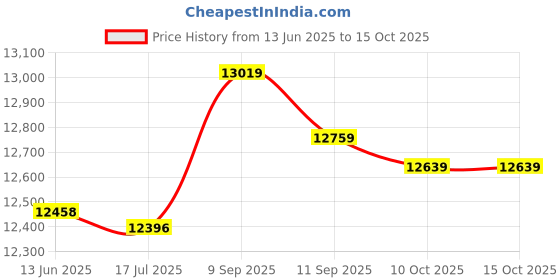 amazon.in Cotton Tale Designs Raspberry Dot Diaper Stacker Price History Graph from 13 Jun 2025 to 10 Oct 2025