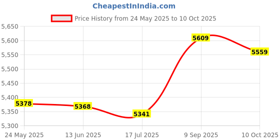 amazon.in Cotton Tale Designs Tula Diaper Stacker Price History Graph from 24 May 2025 to 10 Oct 2025