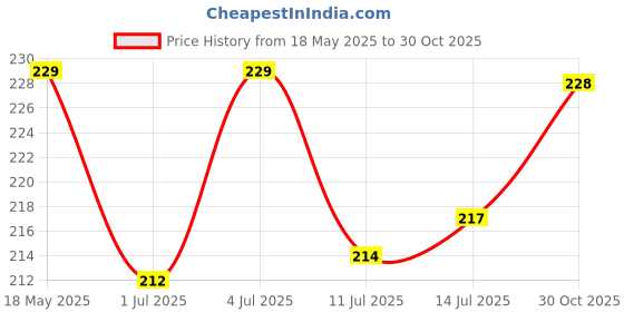amazon.in Cotton, Thermoplastic Polyurethane Water Proof and Reusable Mat/Mattress Protector/Absorbent Sheets (Sea Blue, 100cm X 70cm, Medium) Price History Graph from 18 May 2025 to 30 Oct 2025