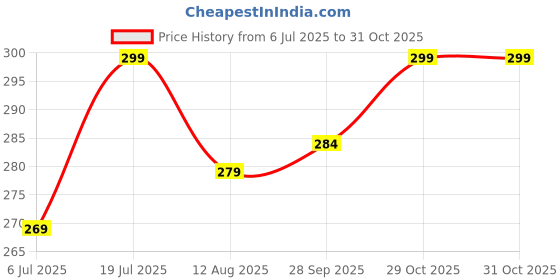 amazon.in Cotton Towels for Prayer, High Absorption, Lightweight, Machine Washable, Set of 3 (Thalpati, 3.00, Count) Price History Graph from 6 Jul 2025 to 30 Oct 2025