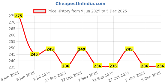 amazon.in Cotton Tree 150 Essential Nappy Bags, white cotton tree Price History Graph from 9 Jun 2025 to 5 Dec 2025