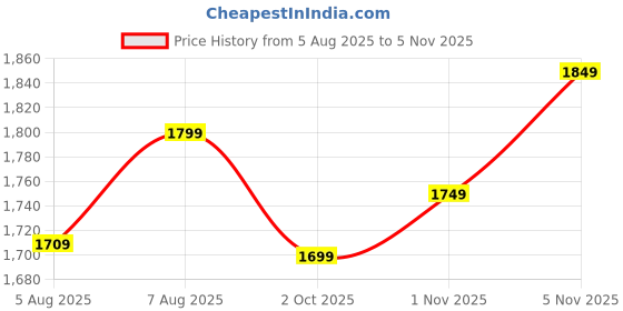 amazon.in the souled store Cotton TSS Originals: Berry Blast Men's Oversized Hoodies the souled store Price History Graph from 5 Aug 2025 to 1 Nov 2025