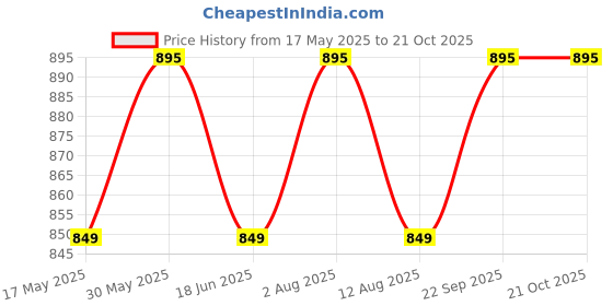 amazon.in denimholic Cotton Turltle Neck Sweater for Men, Winter wear, high Neck Sweater denimholic Price History Graph from 17 May 2025 to 21 Oct 2025