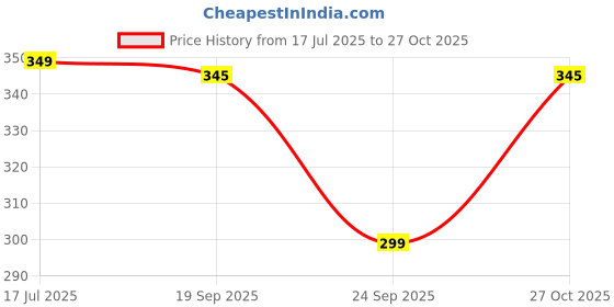 amazon.in teknik Cotton Twill Baseball Cap Summer Sun Protection with Metal Buckle Adjustable Strap Wide Pre-Curved Visor Mens Man Stylish Sports Structured Caps for Men Women Boys Girls Unisex Free Size teknik Price History Graph from 17 Jul 2025 to 27 Oct 2025