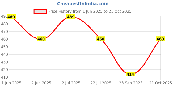 amazon.in brogbus Cotton Ultra Soft Regular Wear Gym Leggings for Women Black brogbus Price History Graph from 1 Jun 2025 to 21 Oct 2025