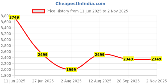 amazon.in puma Cotton Unisex-Adult Collared Neck Jacket puma Price History Graph from 11 Jun 2025 to 2 Nov 2025