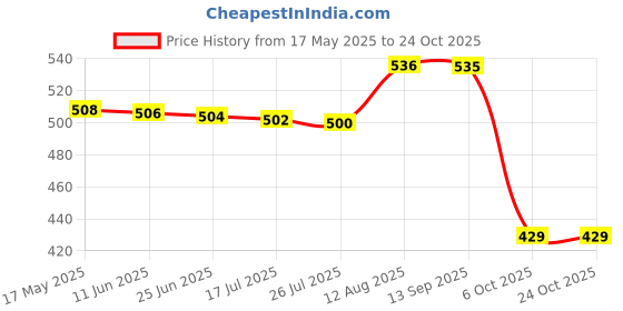 amazon.in reebok Cotton Unisex-Adult Modern Socks reebok Price History Graph from 17 May 2025 to 24 Oct 2025