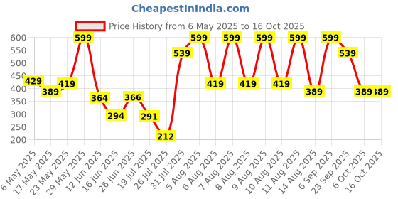 amazon.in puma Cotton Unisex Ankle Length Socks puma Price History Graph from 6 May 2025 to 15 Oct 2025
