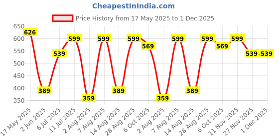 amazon.in puma Cotton Unisex Ankle Length Socks puma Price History Graph from 17 May 2025 to 1 Dec 2025