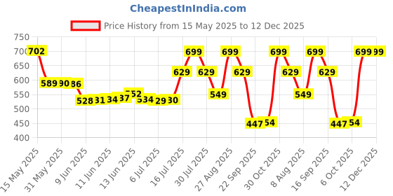 amazon.in puma Cotton Unisex Ankle Length Socks puma Price History Graph from 15 May 2025 to 12 Dec 2025