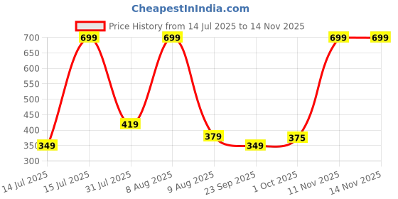 amazon.in puma Cotton Unisex Ankle Length Socks puma Price History Graph from 14 Jul 2025 to 13 Nov 2025