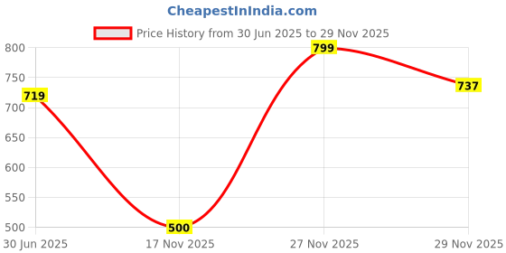 amazon.in puma Cotton Unisex Calf Length Socks puma Price History Graph from 30 Jun 2025 to 29 Nov 2025