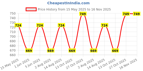 amazon.in minicult Cotton Unisex Front Open Full Sleeve T-Shirt with snap Buttons and Cute Prints Combo Pack minicult Price History Graph from 15 May 2025 to 16 Nov 2025