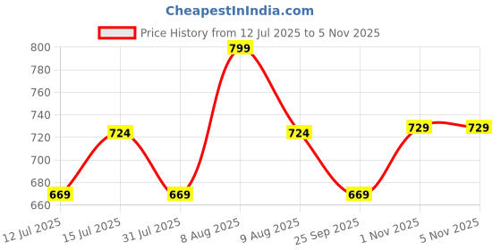 amazon.in minicult Cotton Unisex Front Open Full Sleeve T-Shirt with snap Buttons and Cute Prints Combo Pack minicult Price History Graph from 12 Jul 2025 to 5 Nov 2025