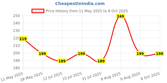 amazon.in bildos Cotton Unisex Without valve Reusable Face mask (Multicolour) - Pack of 6 bildos Price History Graph from 11 May 2025 to 7 Oct 2025