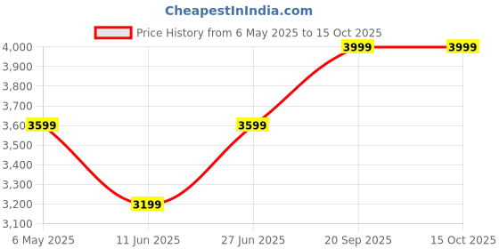 amazon.in puma Cotton Unisex's A-Line Standard Length Coat puma Price History Graph from 6 May 2025 to 15 Oct 2025
