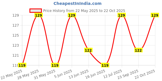 amazon.in unaar Cotton UV Protection Arm Sleeves - Black, Soft & Comfortable Fabric for Men & Women, Ideal for Outdoor Work, Gym, and Fitness Training unaar Price History Graph from 22 May 2025 to 22 Oct 2025