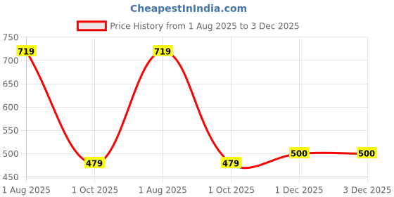 amazon.in freecultr Cotton Vest for Men Sleeveless Lightweight Solid Round Neck Comfort Vest | Ultra-Soft Breathable Innerwear Sando for Gym, Sports, Workout, and Everyday Wear | Regular Fit and Durable Design freecultr Price History Graph from 1 Aug 2025 to 1 Dec 2025
