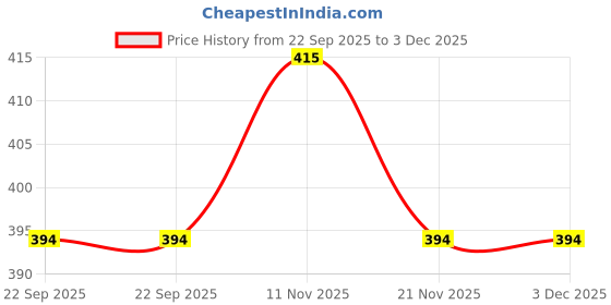 amazon.in crito Cotton Vest Sleeve | Sleeveless | White | Colour | Ribbed Gym Vest for Mens crito Price History Graph from 22 Sep 2025 to 2 Dec 2025