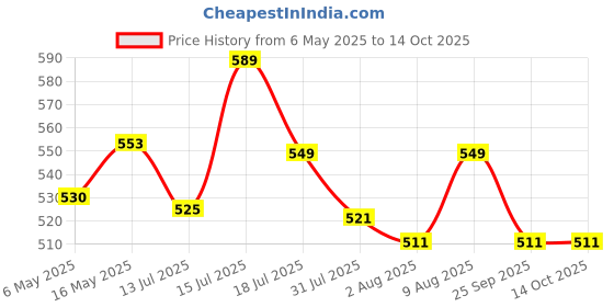 amazon.in Cotton Visible Sewing Machine Cover With Top Handle And Pockets, Heavy Duty Dust Cover For Most Standard Singer Usha Brother Machines Stitching Machine Silai Machine (Grey, Modern) Price History Graph from 6 May 2025 to 14 Oct 2025