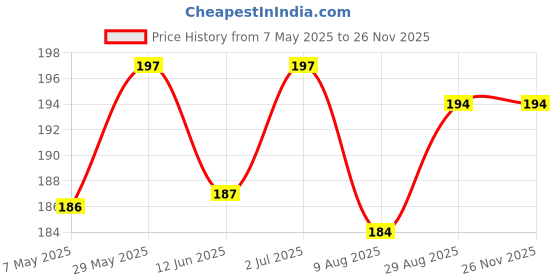 amazon.in Cotton Washable Brown Color Designed LPG Gas Cylinder Cover with Dustproof (Pack of 1, Grey Leaf) Price History Graph from 7 May 2025 to 24 Nov 2025