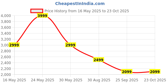 amazon.in puma Cotton Western Skirt puma Price History Graph from 16 May 2025 to 23 Oct 2025